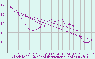 Courbe du refroidissement olien pour Saint-Ciers-sur-Gironde (33)