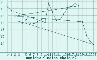 Courbe de l'humidex pour Mont-Saint-Vincent (71)