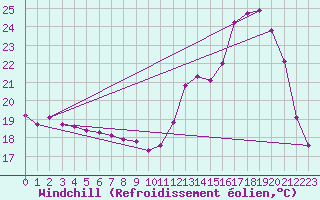 Courbe du refroidissement olien pour Frontenay (79)