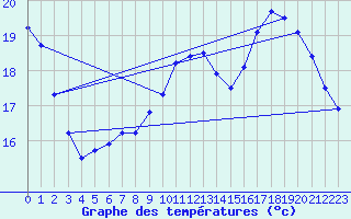 Courbe de tempratures pour Vias (34)