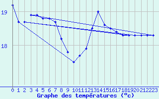Courbe de tempratures pour Zeebrugge