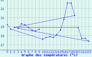 Courbe de tempratures pour Brigueuil (16)