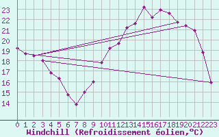 Courbe du refroidissement olien pour Saint-Dizier (52)
