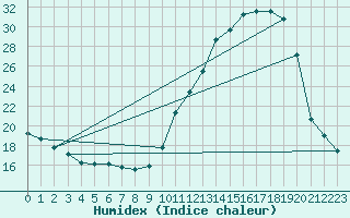 Courbe de l'humidex pour Dax (40)