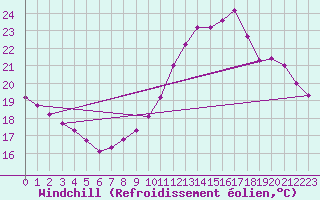 Courbe du refroidissement olien pour Agde (34)