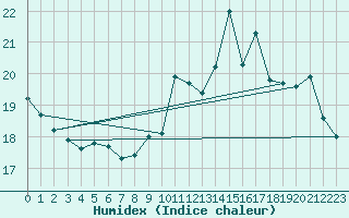 Courbe de l'humidex pour Brignogan (29)
