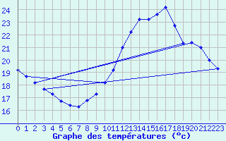 Courbe de tempratures pour Agde (34)