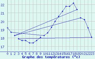 Courbe de tempratures pour Cerisiers (89)