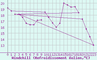 Courbe du refroidissement olien pour Brion (38)