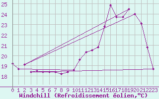 Courbe du refroidissement olien pour Cambrai / Epinoy (62)