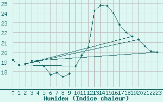 Courbe de l'humidex pour Troyes (10)