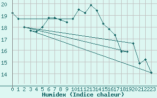 Courbe de l'humidex pour Terschelling Hoorn