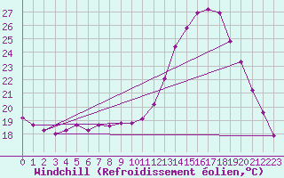 Courbe du refroidissement olien pour Douelle (46)