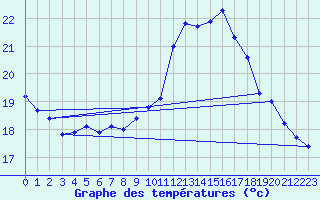 Courbe de tempratures pour Cap de la Hve (76)