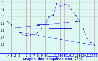 Courbe de tempratures pour Saint-Philbert-sur-Risle (27)