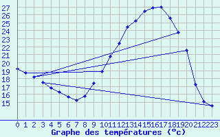 Courbe de tempratures pour Salon-de-Provence (13)