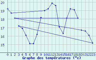 Courbe de tempratures pour Bouligny (55)