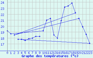 Courbe de tempratures pour Langres (52) 