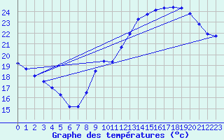 Courbe de tempratures pour Montlimar (26)