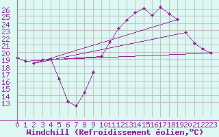 Courbe du refroidissement olien pour Les Sauvages (69)