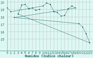 Courbe de l'humidex pour Quimper (29)