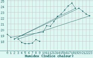 Courbe de l'humidex pour Saint-Igneuc (22)