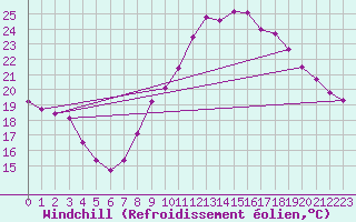 Courbe du refroidissement olien pour Cap Ferret (33)