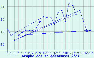 Courbe de tempratures pour Berson (33)