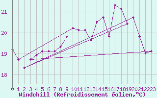 Courbe du refroidissement olien pour Berson (33)