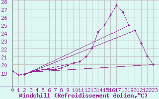 Courbe du refroidissement olien pour Souprosse (40)