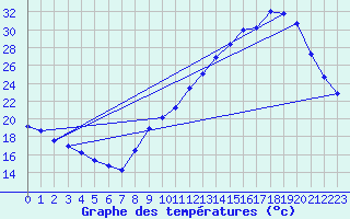 Courbe de tempratures pour Voiron (38)