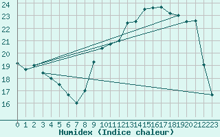 Courbe de l'humidex pour Douzy (08)