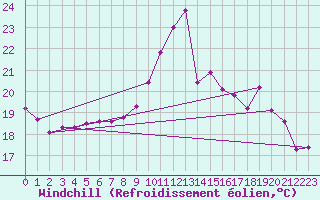 Courbe du refroidissement olien pour Alaigne (11)
