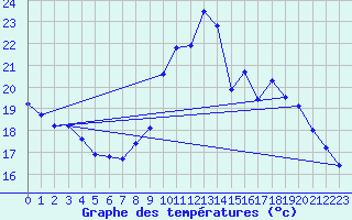 Courbe de tempratures pour Sgur-le-Chteau (19)