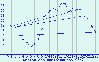 Courbe de tempratures pour Amur (79)