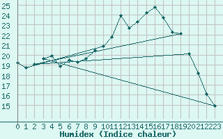 Courbe de l'humidex pour Rouen (76)