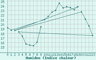 Courbe de l'humidex pour Quimperl (29)