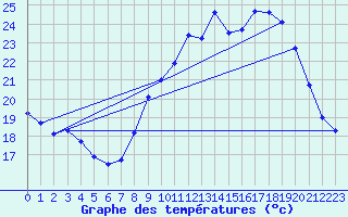 Courbe de tempratures pour Reims-Prunay (51)