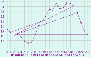 Courbe du refroidissement olien pour Reims-Prunay (51)