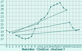 Courbe de l'humidex pour Besanon (25)
