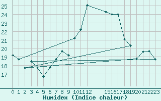 Courbe de l'humidex pour Laghouat