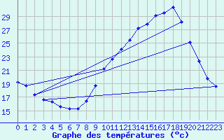 Courbe de tempratures pour Blus (40)