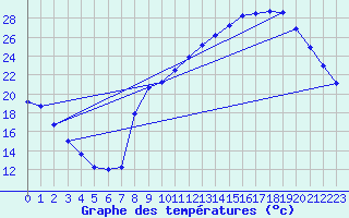 Courbe de tempratures pour Sain-Bel (69)