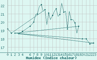 Courbe de l'humidex pour Shoream (UK)