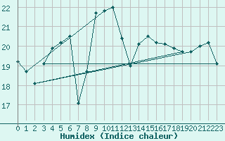 Courbe de l'humidex pour Cap Pertusato (2A)