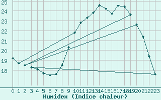 Courbe de l'humidex pour Trgueux (22)