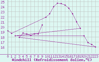 Courbe du refroidissement olien pour Zaragoza-Valdespartera