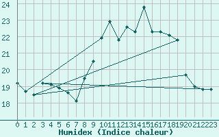 Courbe de l'humidex pour Ile du Levant (83)