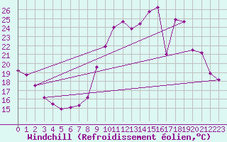 Courbe du refroidissement olien pour Tours (37)