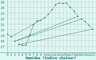 Courbe de l'humidex pour Hoek Van Holland